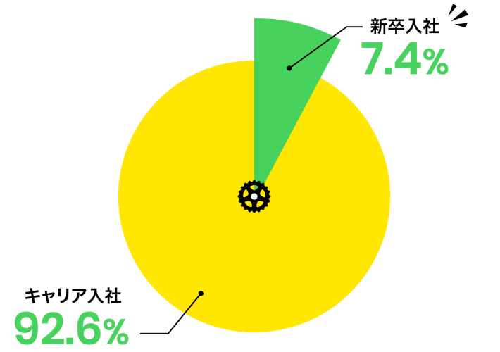 新卒入社とキャリア入社の割合グラフ