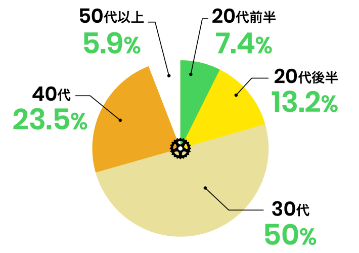 年齢別グラフ