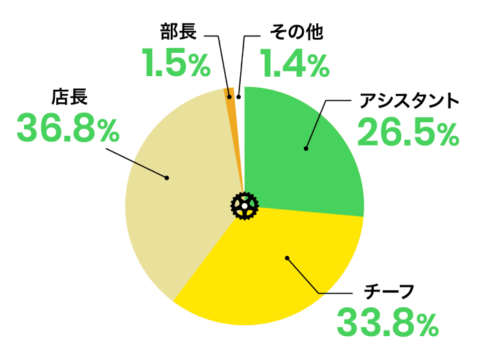 職種別グラフ